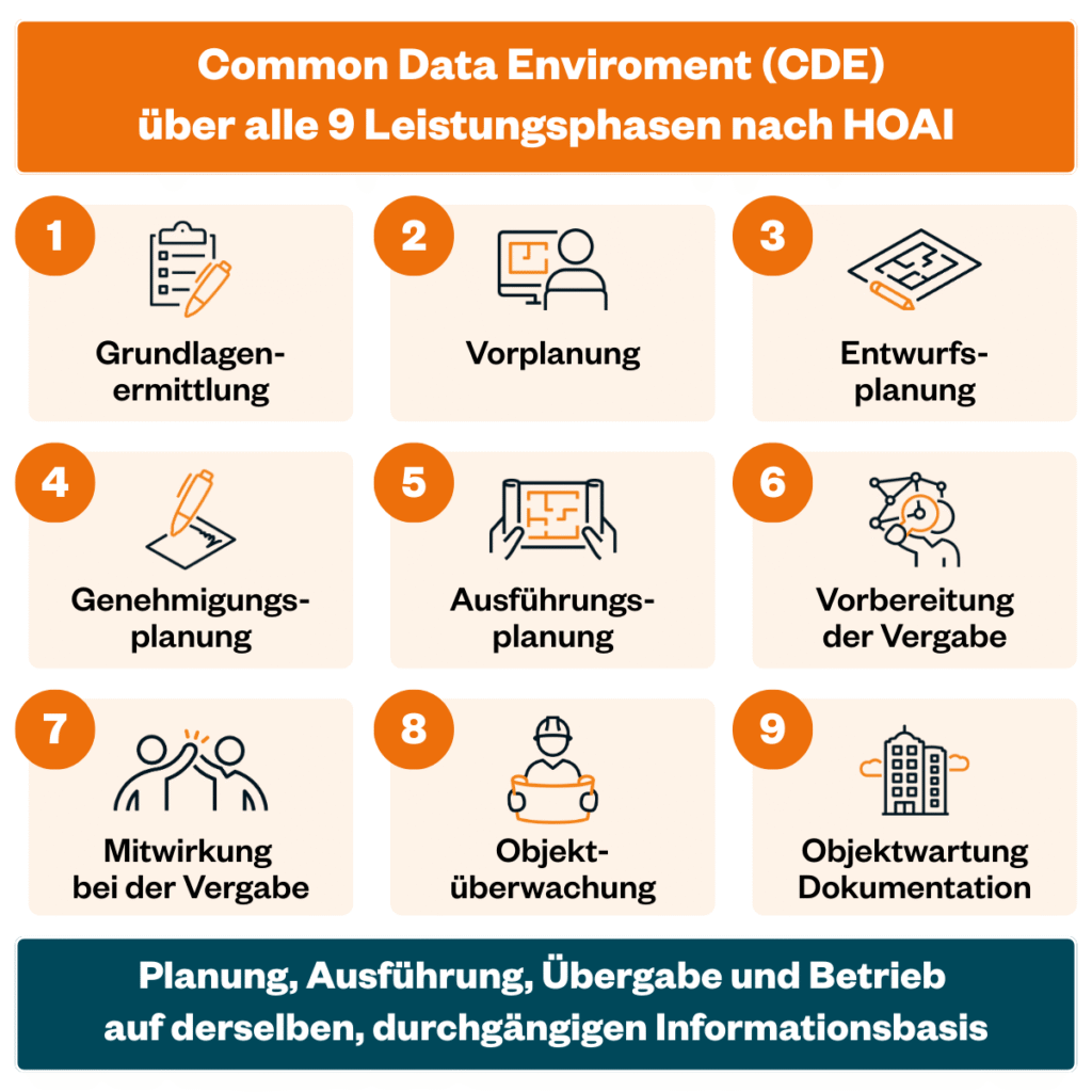 Common Data Environment über alle 9 Leistungsphasen nach HOAI von der Grundlagenermittlung bis zur Objektbetreuung