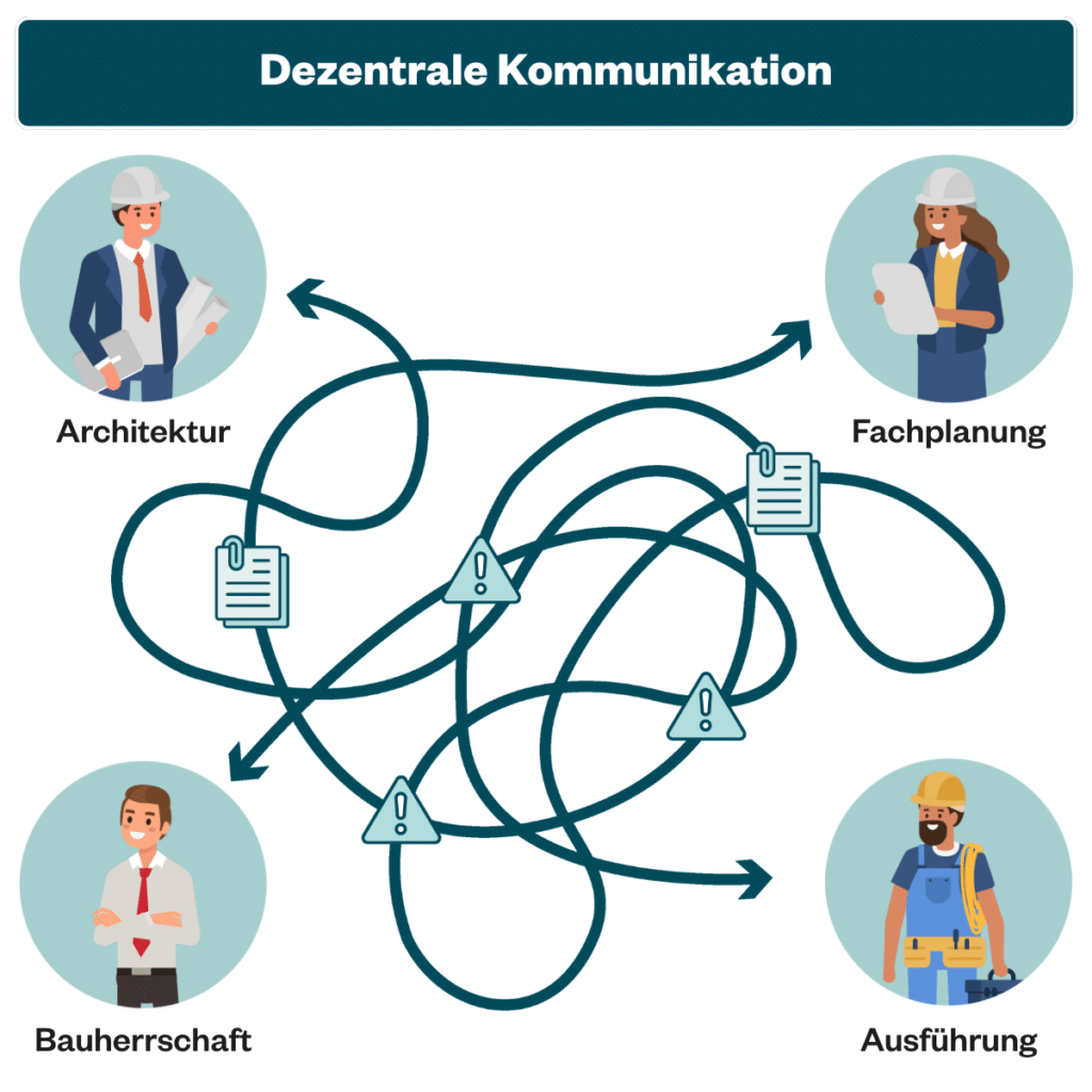 Dezentrale Kommunikation im Bauprojekt zwischen Architektur, Fachplanung, Bauherrschaft und Ausführung ohne zentrale Datenbasis