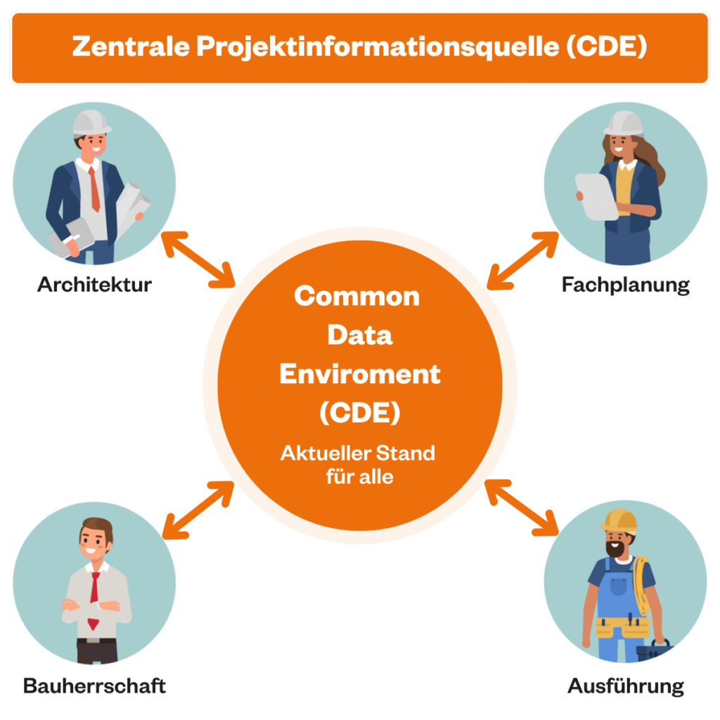Zentrale Projektinformationsquelle mit Common Data Environment für Architektur, Fachplanung, Bauherrschaft und Ausführung