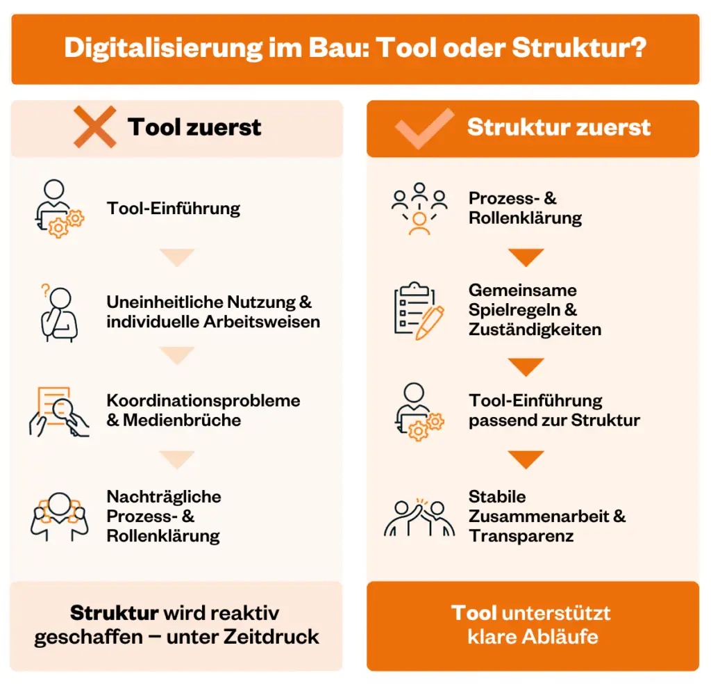 Vergleich zwischen Tool-Einführung ohne klare Prozesse und strukturierter Digitalisierung mit definierten Rollen und Abläufen im Bauprojekt.