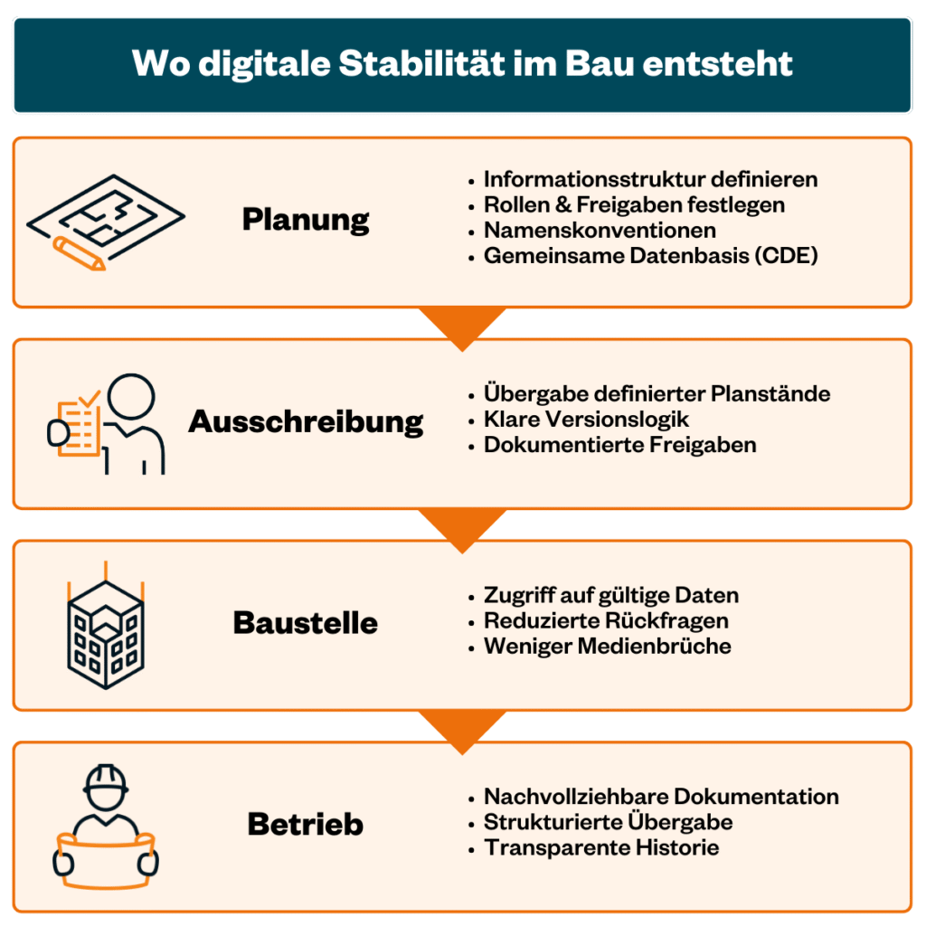 Digitale Stabilität im Bauprojekt entsteht durch klare Informationsstrukturen von der Planung über Ausschreibung und Baustelle bis zum Betrieb.