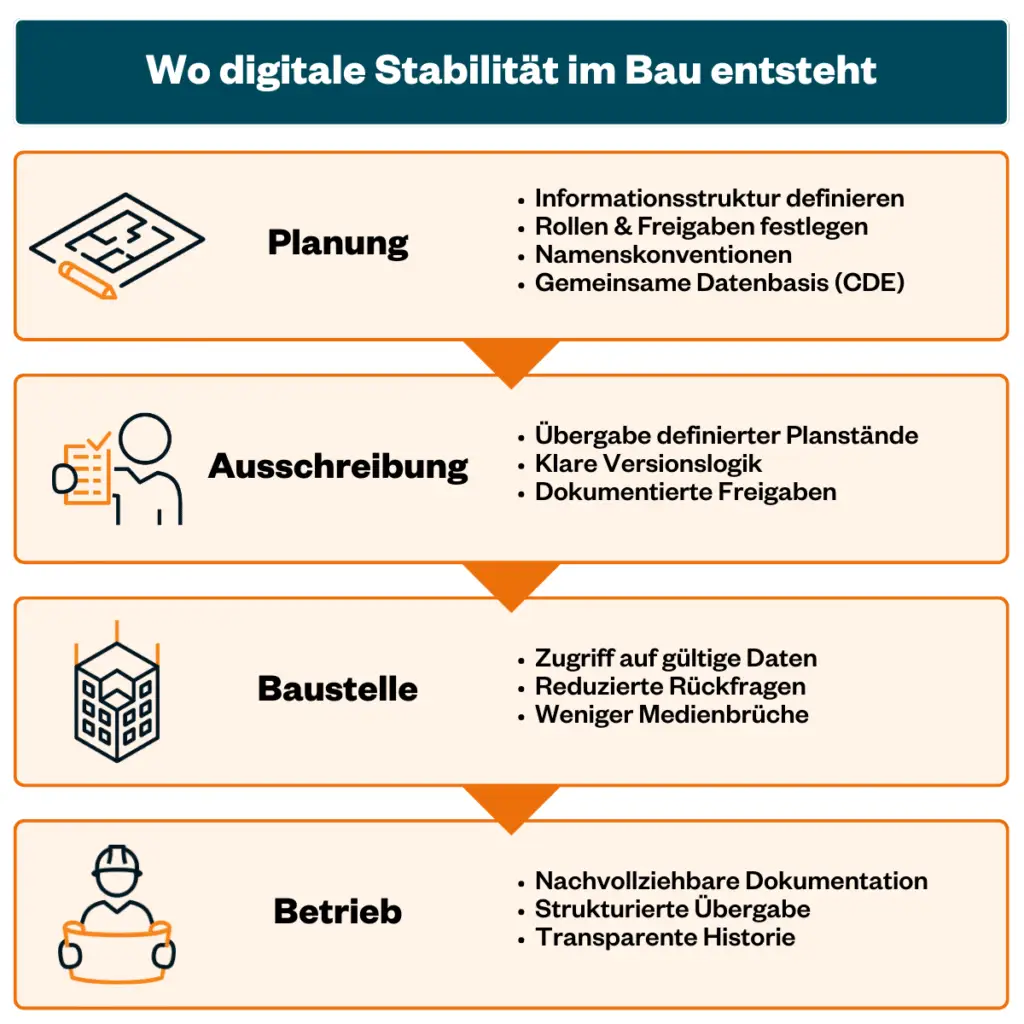 Digitale Stabilität im Bauprojekt entsteht durch klare Informationsstrukturen von der Planung über Ausschreibung und Baustelle bis zum Betrieb.