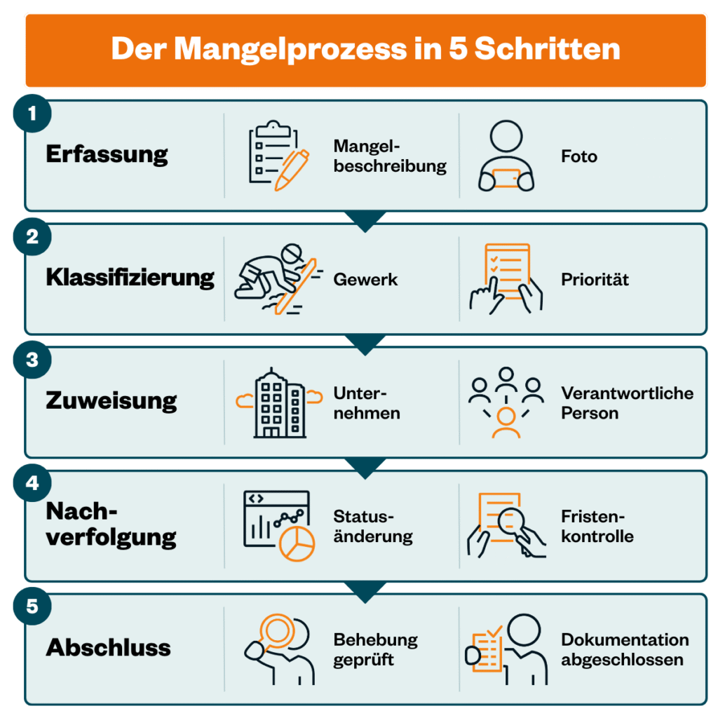 Ablauf des Mängelmanagements auf Baustellen von Erfassung bis Dokumentationsabschluss