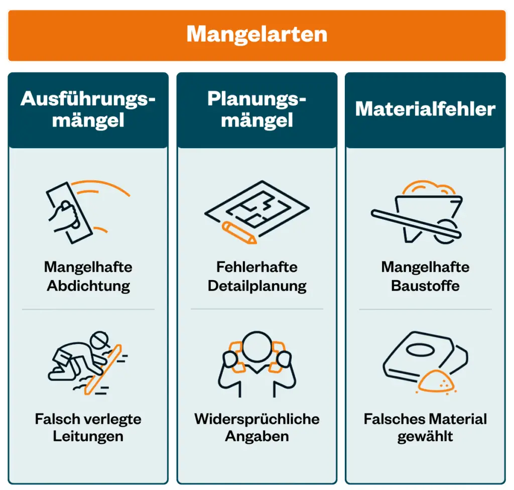 Typische Mangelarten im Bau wie Ausführungsfehler, Planungsfehler und Materialmängel