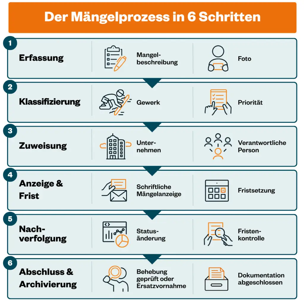 Ablauf des Mängelmanagements auf Baustellen von Erfassung bis Dokumentationsabschluss