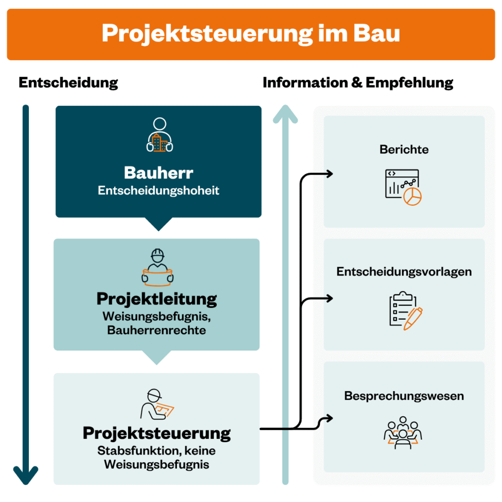 Projektsteuerung im Bau mit Rollen von Bauherr, Projektleitung und Projektsteuerung sowie Informations- und Entscheidungsprozessen