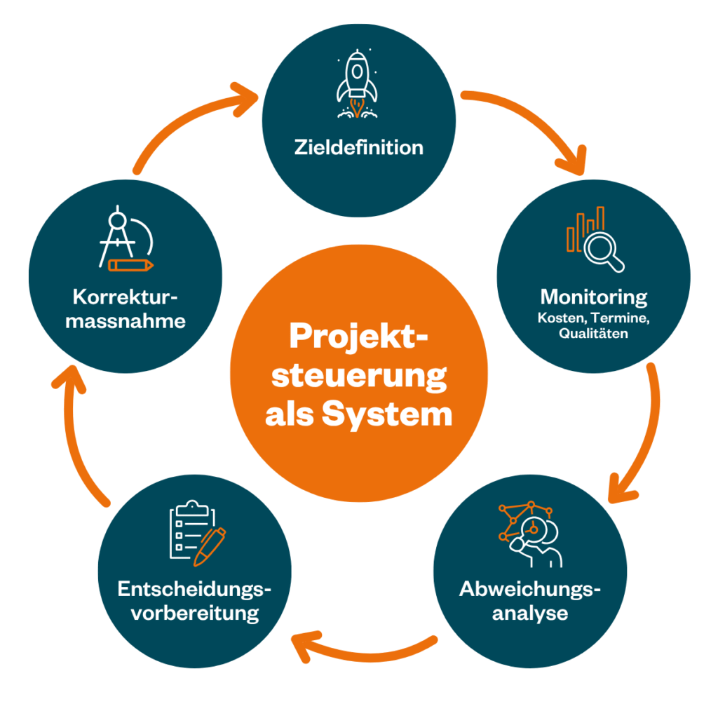 Projektsteuerung im Bau als Kreislauf mit Zieldefinition, Monitoring, Abweichungsanalyse und Korrekturmassnahmen